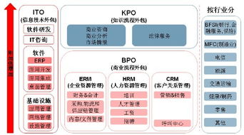 軟件外包服務價值鏈分析及其在軟件銷售中的意義