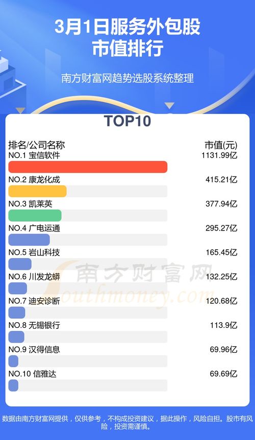 2024年3月1日軟件外包服務(wù)公司十強(qiáng)股市值排行榜